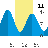 Port Houghton tide chart for Saturday, February 11, 2023