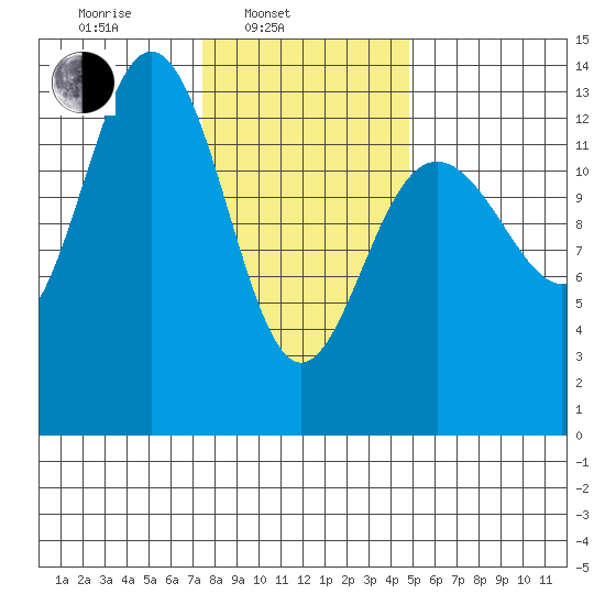Port Houghton tide chart for Monday, February 13, 2023