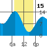 Port Houghton tide chart for Wednesday, February 15, 2023