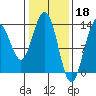 Port Houghton tide chart for Saturday, February 18, 2023
