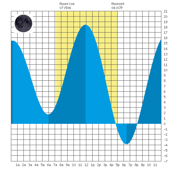 Port Houghton tide chart for Sunday, February 19, 2023