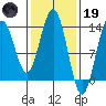 Port Houghton tide chart for Sunday, February 19, 2023