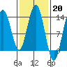 Port Houghton tide chart for Monday, February 20, 2023
