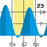 Port Houghton tide chart for Thursday, February 23, 2023