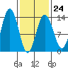 Port Houghton tide chart for Friday, February 24, 2023