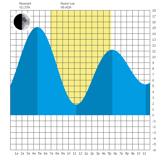 Port Houghton tide chart for Sunday, February 26, 2023
