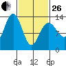 Port Houghton tide chart for Sunday, February 26, 2023