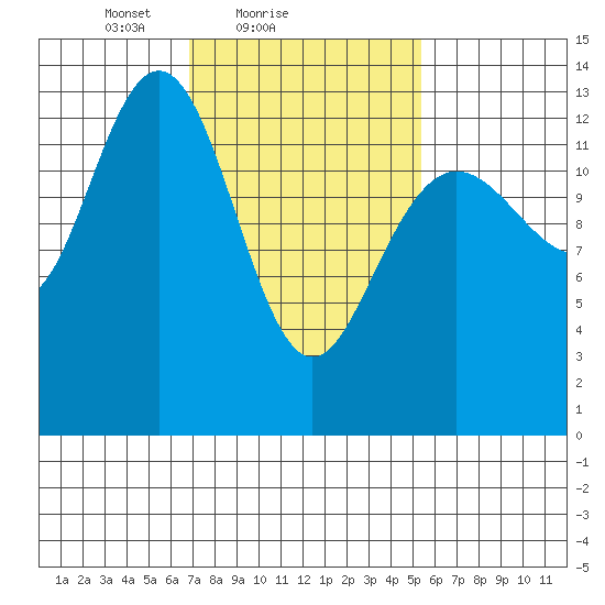 Port Houghton tide chart for Monday, February 27, 2023