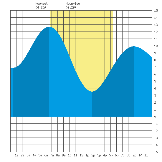 Port Houghton tide chart for Tuesday, February 28, 2023