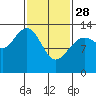 Port Houghton tide chart for Tuesday, February 28, 2023
