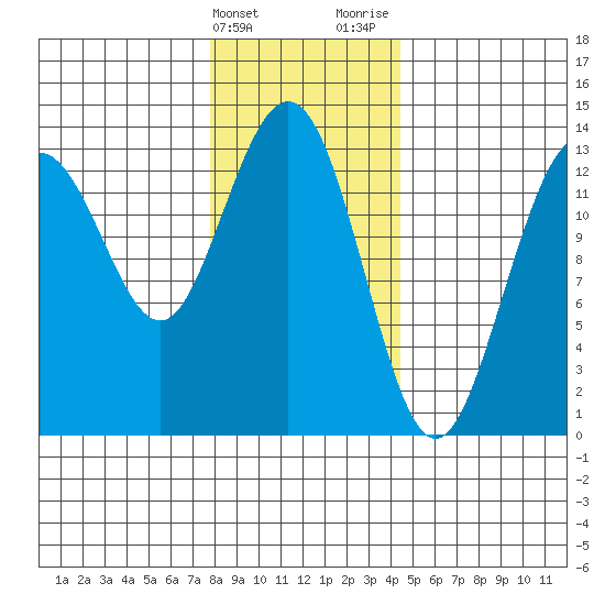 Port Houghton tide chart for Friday, February 3, 2023