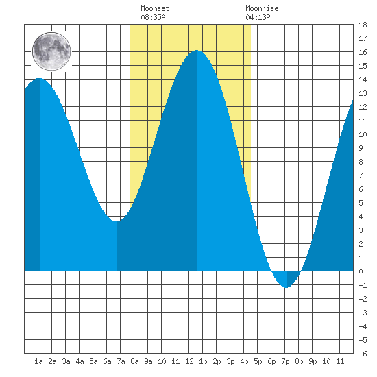 Port Houghton tide chart for Sunday, February 5, 2023