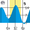 Port Houghton tide chart for Sunday, February 5, 2023