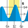 Port Houghton tide chart for Monday, February 6, 2023