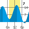 Port Houghton tide chart for Tuesday, February 7, 2023