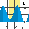 Port Houghton tide chart for Wednesday, February 8, 2023