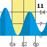 Port Houghton tide chart for Saturday, March 11, 2023