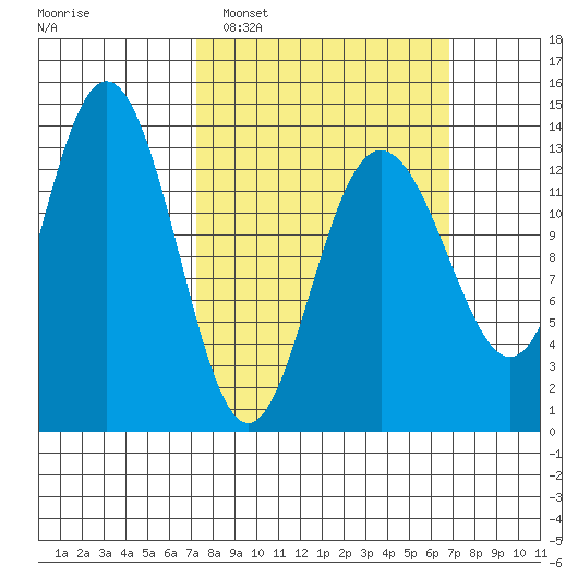Port Houghton tide chart for Sunday, March 12, 2023