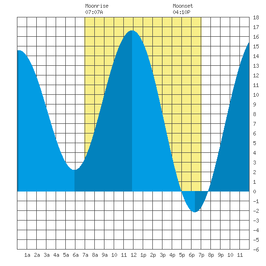 Port Houghton tide chart for Sunday, March 19, 2023