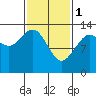 Port Houghton tide chart for Wednesday, March 1, 2023