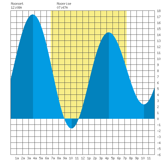 Port Houghton tide chart for Saturday, March 25, 2023