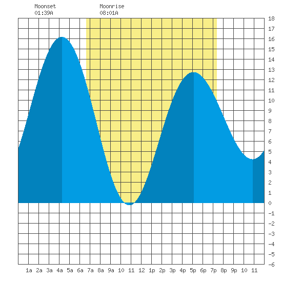 Port Houghton tide chart for Sunday, March 26, 2023