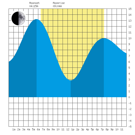 Port Houghton tide chart for Tuesday, March 28, 2023