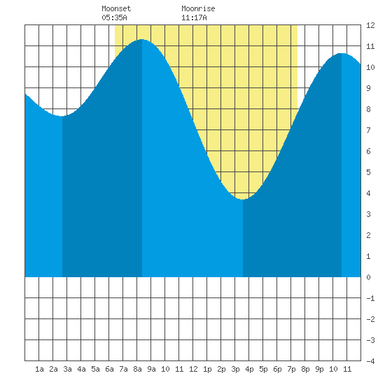 Port Houghton tide chart for Thursday, March 30, 2023