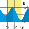 Port Houghton tide chart for Friday, March 3, 2023