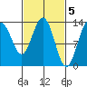 Port Houghton tide chart for Sunday, March 5, 2023