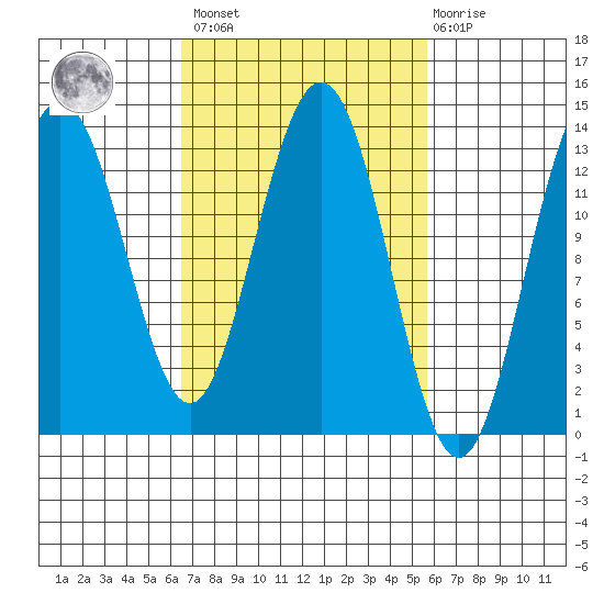 Port Houghton tide chart for Tuesday, March 7, 2023