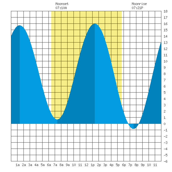 Port Houghton tide chart for Wednesday, March 8, 2023