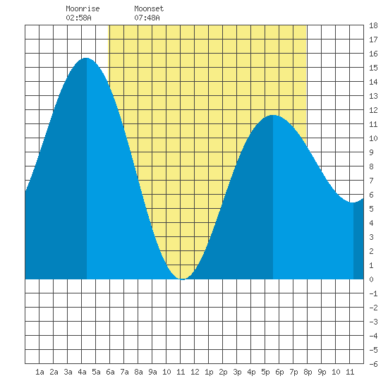 Port Houghton tide chart for Tuesday, April 11, 2023