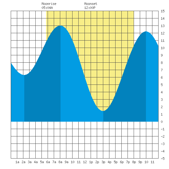Port Houghton tide chart for Friday, April 14, 2023