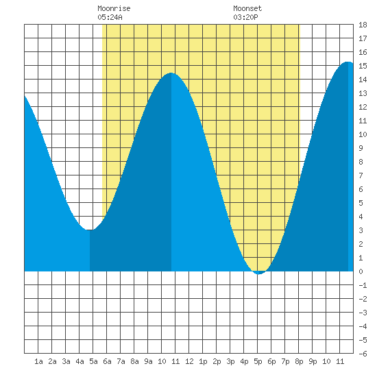 Port Houghton tide chart for Sunday, April 16, 2023