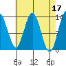 Port Houghton tide chart for Monday, April 17, 2023