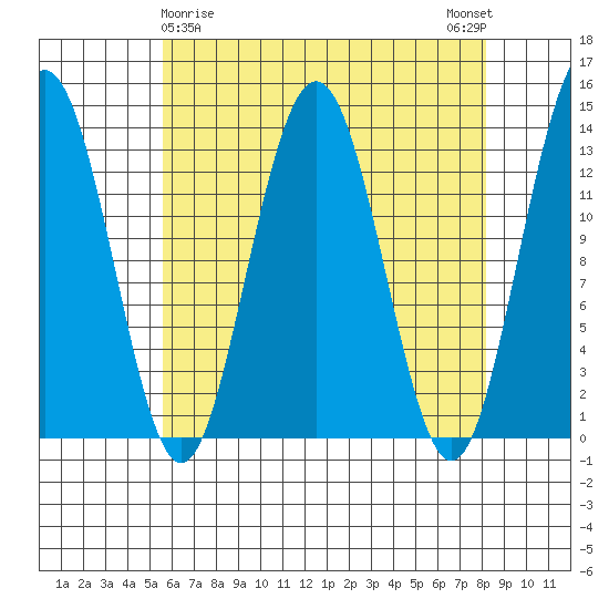 Port Houghton tide chart for Tuesday, April 18, 2023