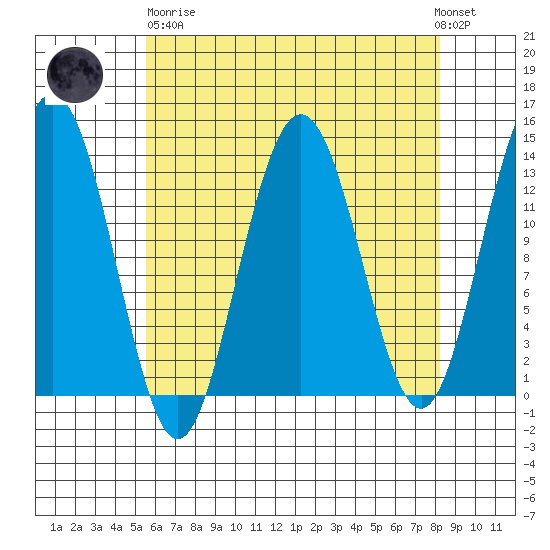 Port Houghton tide chart for Wednesday, April 19, 2023