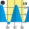 Port Houghton tide chart for Wednesday, April 19, 2023