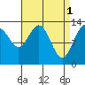 Port Houghton tide chart for Saturday, April 1, 2023