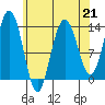 Port Houghton tide chart for Friday, April 21, 2023