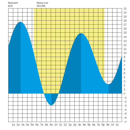 Port Houghton tide chart for Saturday, April 22, 2023