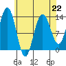 Port Houghton tide chart for Saturday, April 22, 2023