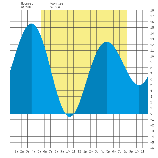 Port Houghton tide chart for Monday, April 24, 2023