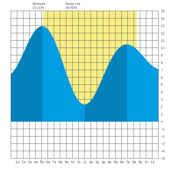 Port Houghton tide chart for Wednesday, April 26, 2023