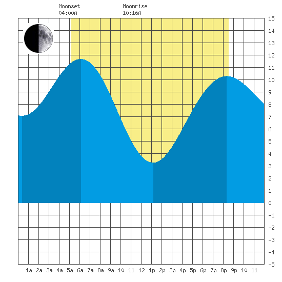 Port Houghton tide chart for Thursday, April 27, 2023