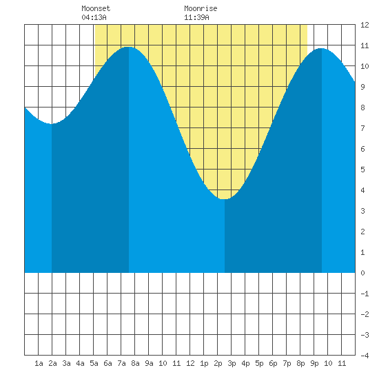 Port Houghton tide chart for Friday, April 28, 2023