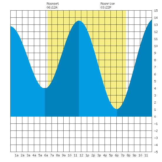 Port Houghton tide chart for Sunday, April 2, 2023