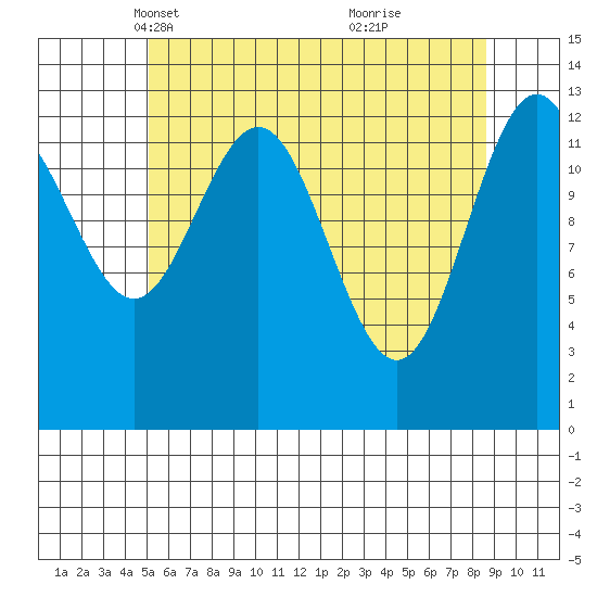 Port Houghton tide chart for Sunday, April 30, 2023