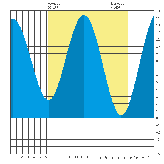 Port Houghton tide chart for Monday, April 3, 2023